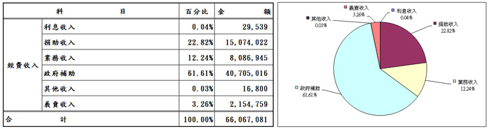108 年度 財務報告